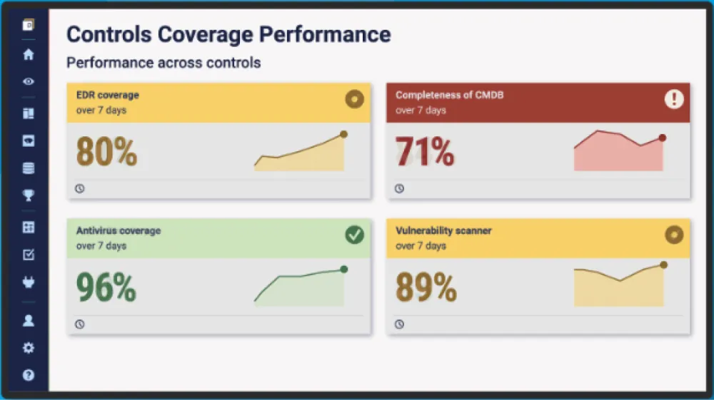 Dashboard showing Controls Coverage Performance including four line graphs.