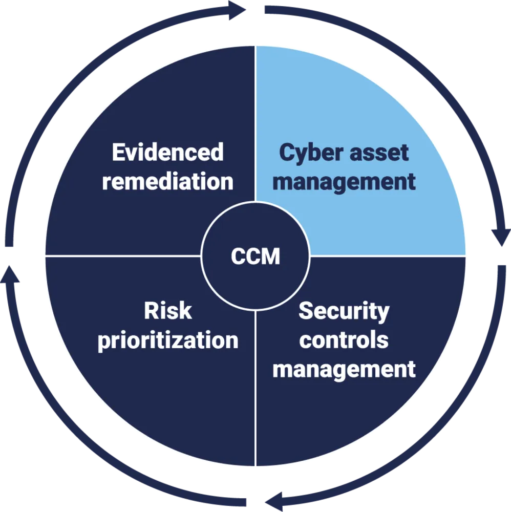 Stages of continuous controls